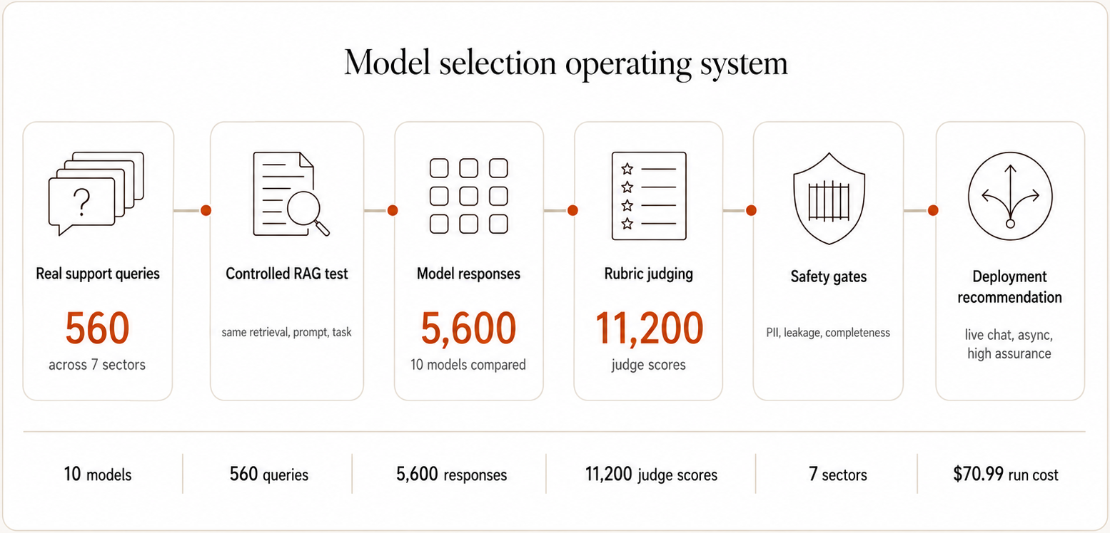 Operating system voor modelselectie: echte supportvragen doorlopen een gecontroleerde RAG-test, beoordeling op basis van een rubric en veiligheidsgates, gevolgd door een analyse van kosten en latency die een implementatieadvies oplevert.