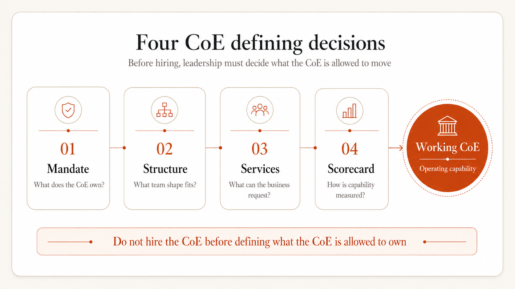 Vier bepalende besluiten voor de CoE: mandaat, structuur, diensten en scorecard als contouren van de CoE voor executives