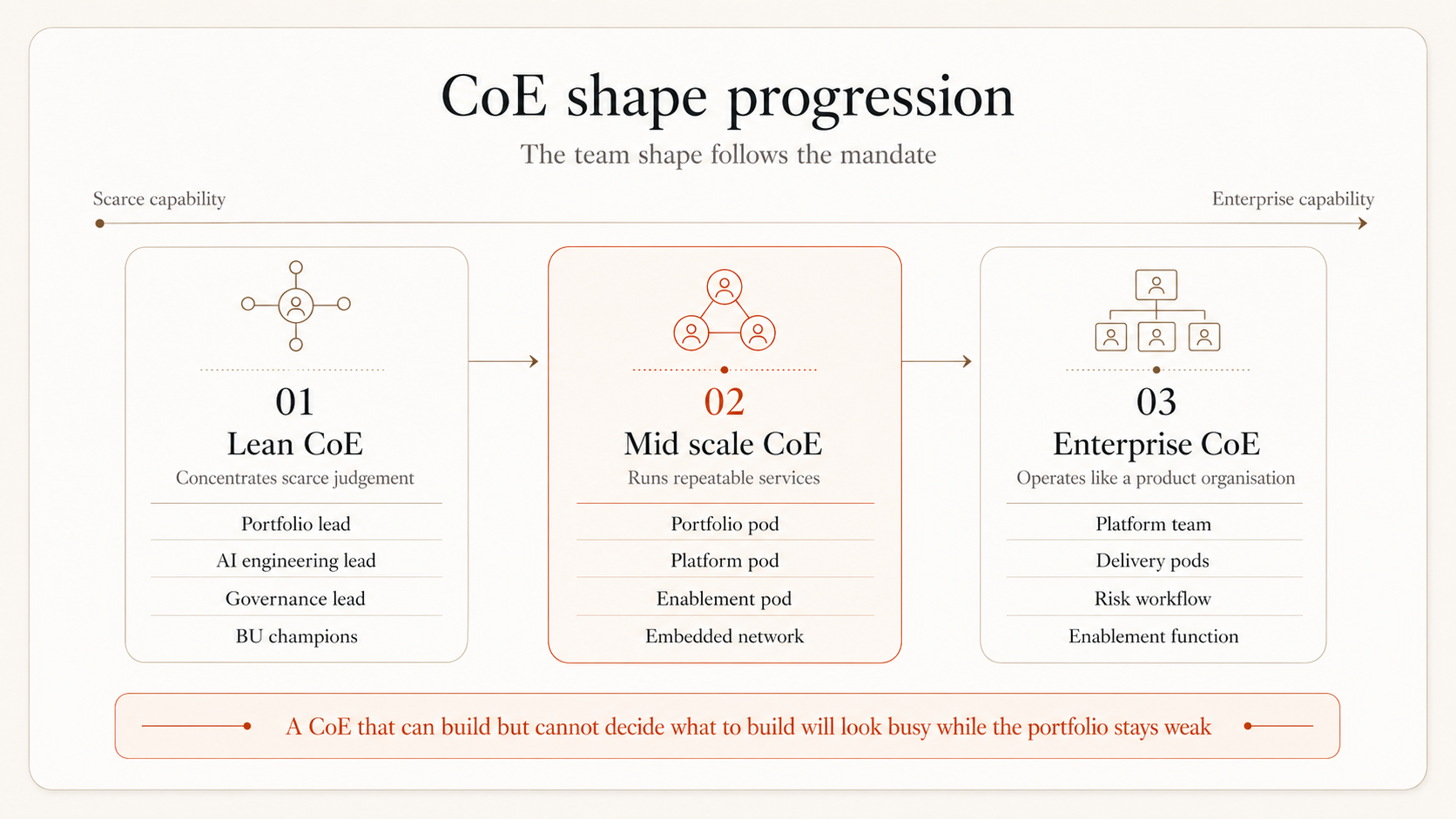 Ontwikkeling van de CoE-vorm: lean, mid-scale en enterprise-scale als operationele keuzes die aansluiten op de volwassenheid