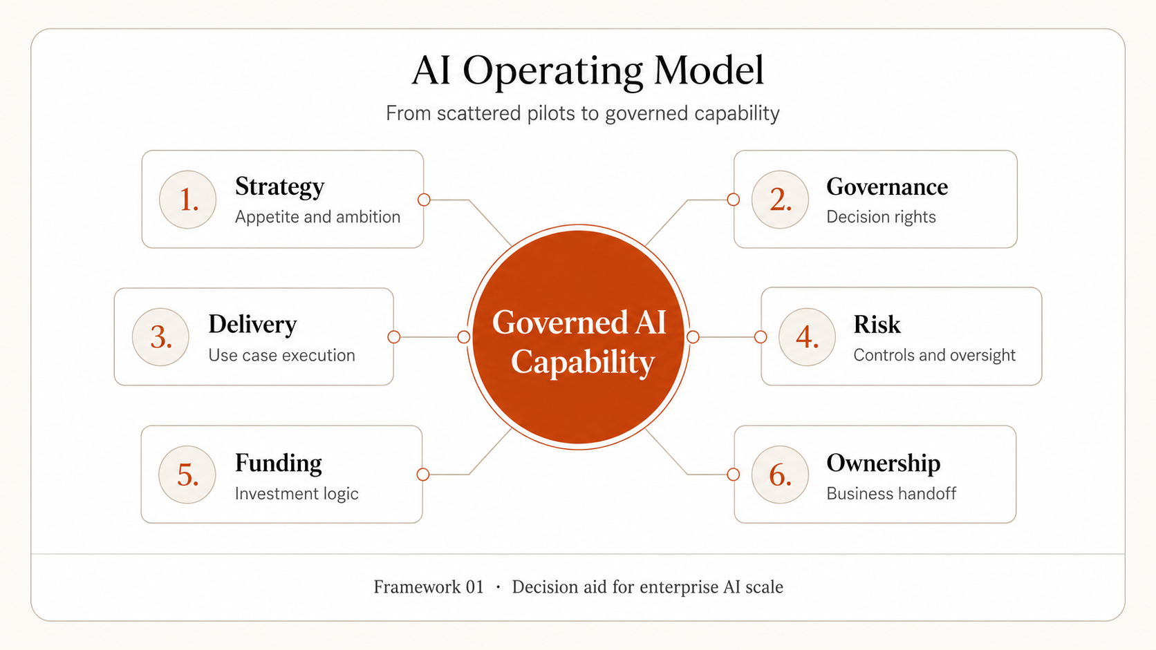 Executive operating model map showing how strategy, governance, delivery, risk, funding, and ownership connect into one AI operating system