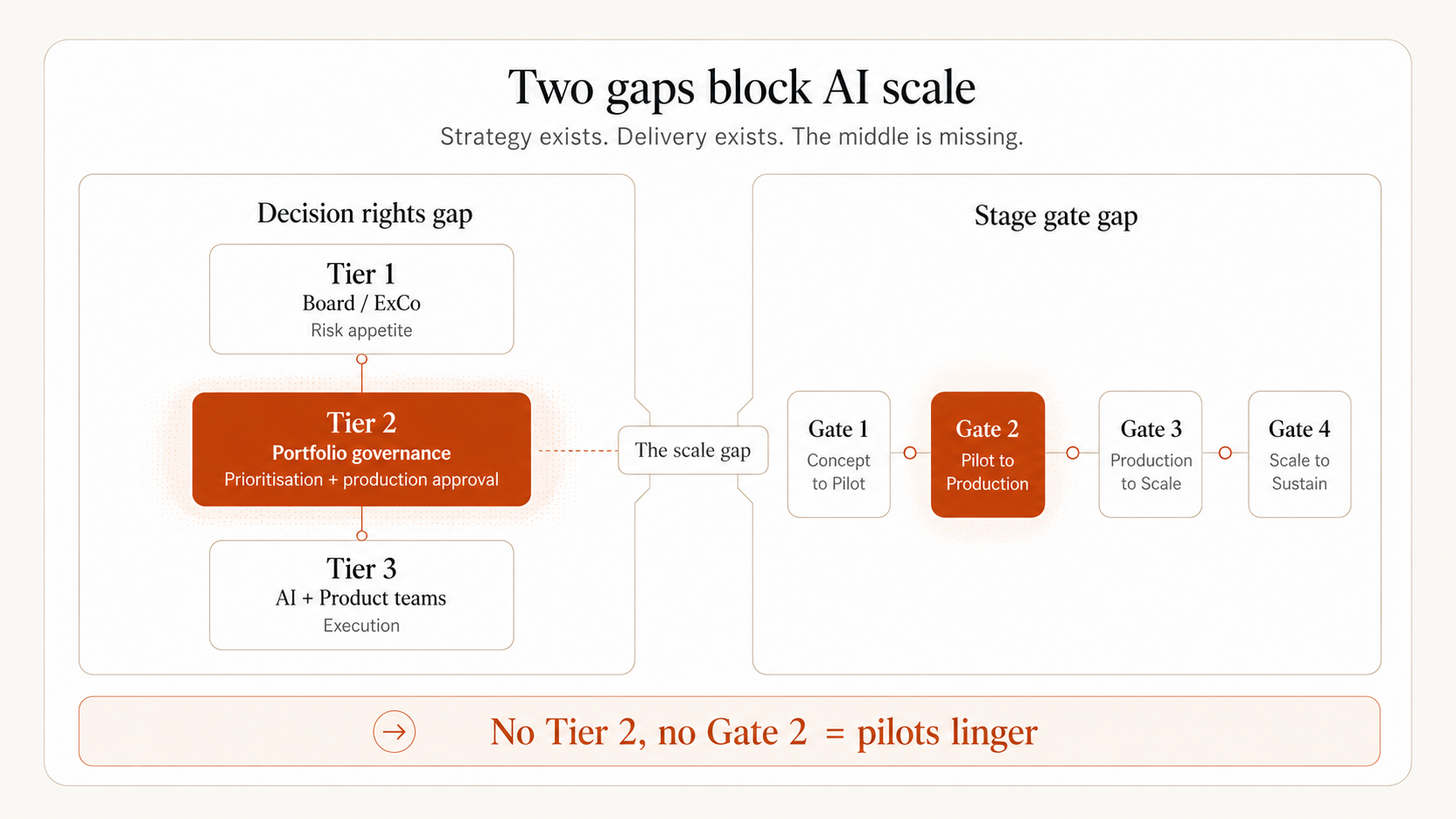 The Tier 2 and Gate 2 diagnostic — two structural gaps that stop AI moving from ambition and pilots into governed production