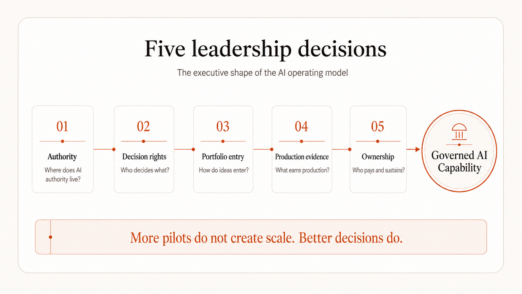 Five leadership decisions that convert AI from project activity into governed capability