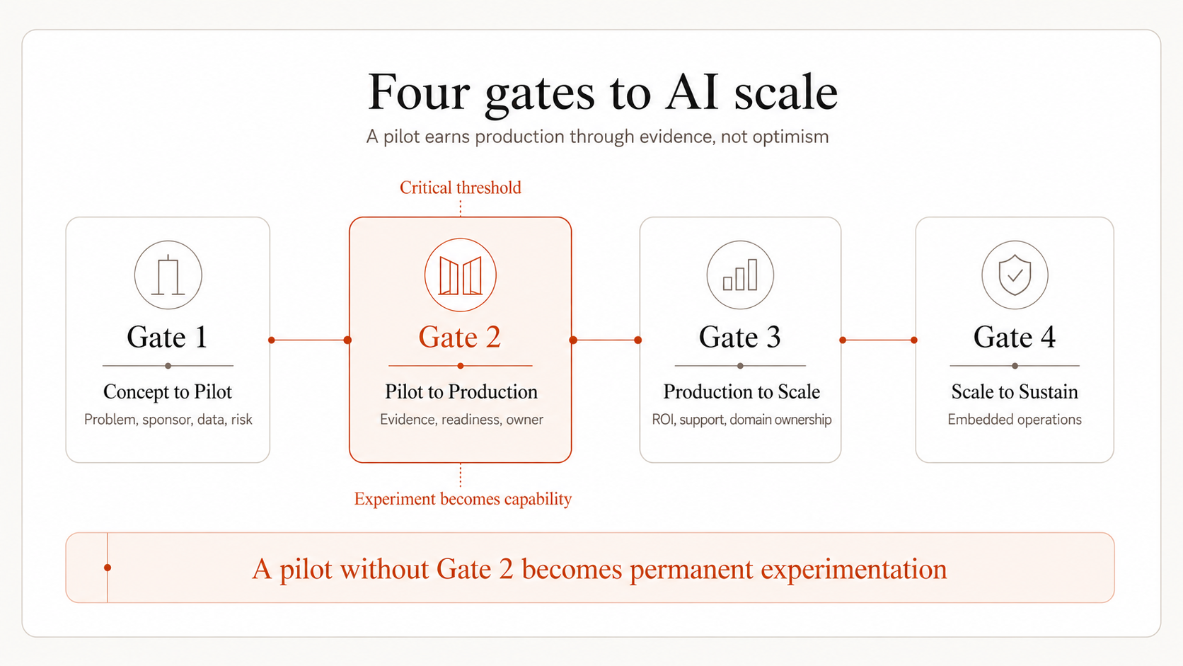 Four-gate AI scale runway — Concept to Pilot, Pilot to Production, Production to Scale, Scale to Sustain, with Gate 2 highlighted