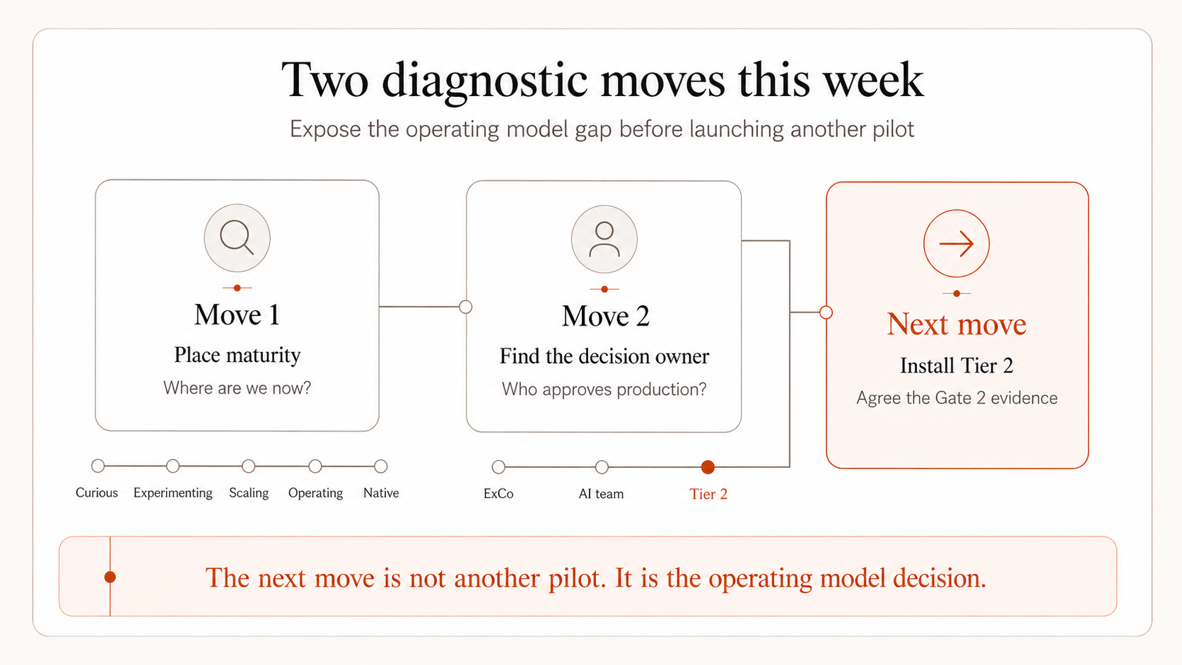 Two diagnostic moves this week — maturity placement and missing decision tier as immediate executive actions