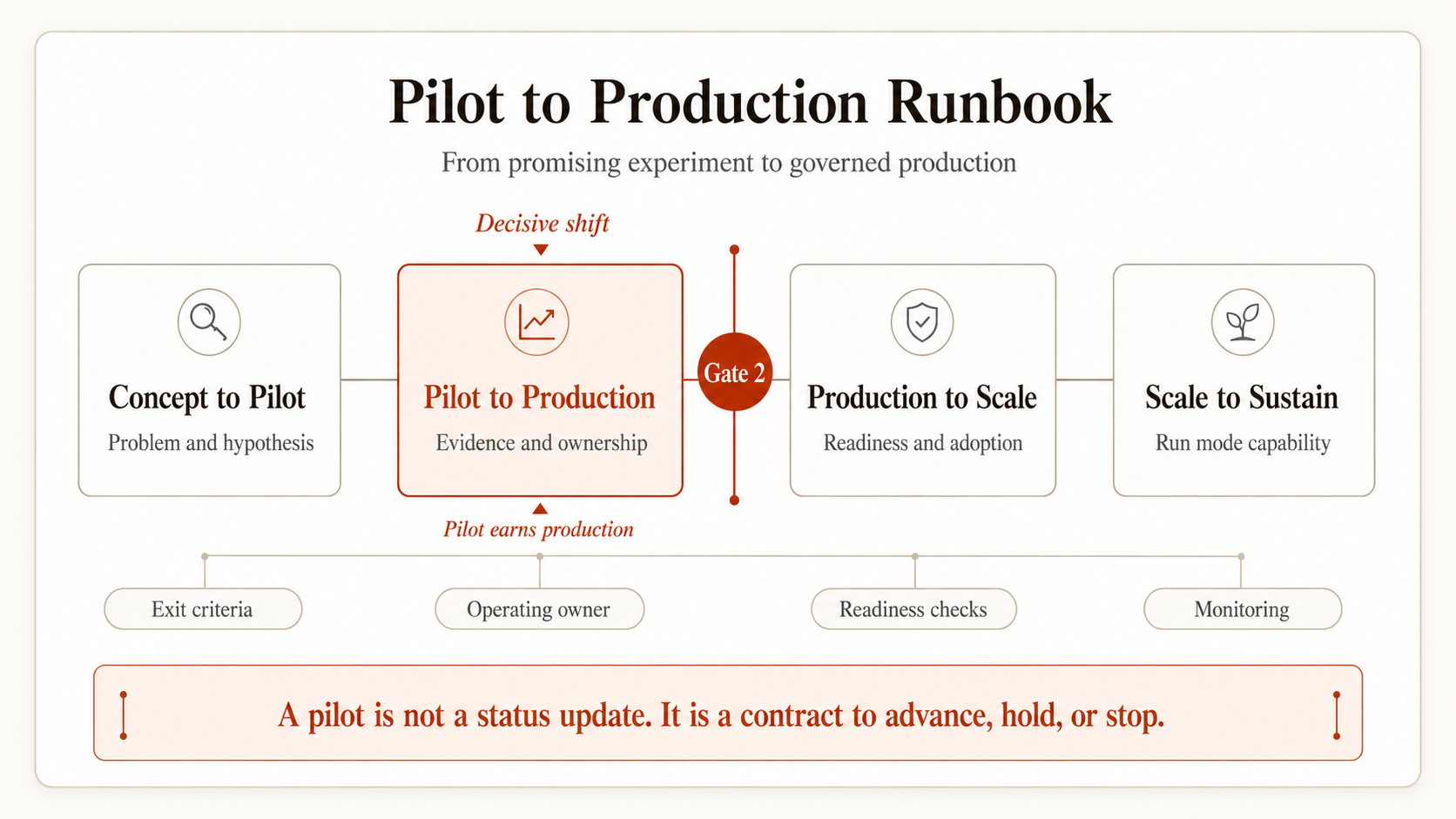 Pilot-to-production runway map showing the four-stage runway from concept to run-mode production