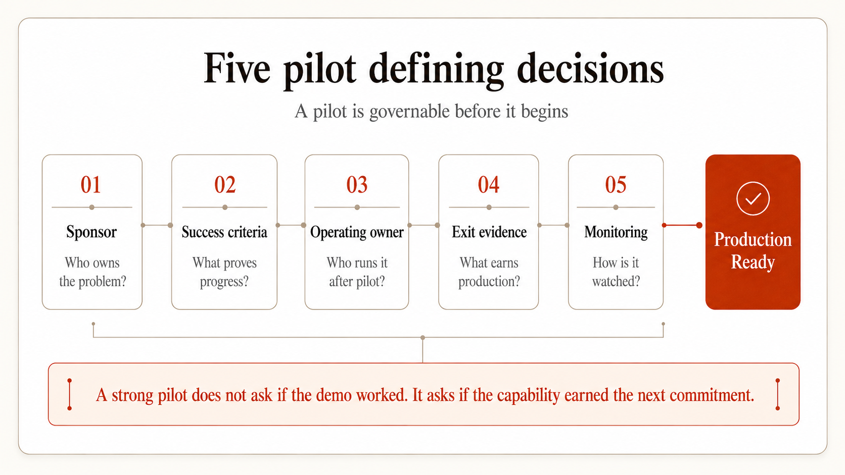 Five pilot defining decisions — sponsor, success criteria, owner, evidence, and monitoring converging into production readiness