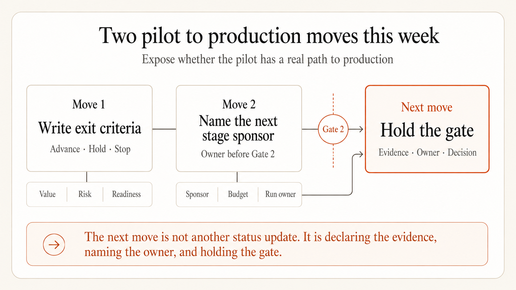 Two pilot-to-production moves this week — exit criteria and next-stage sponsor leading to a governed Gate 2 decision
