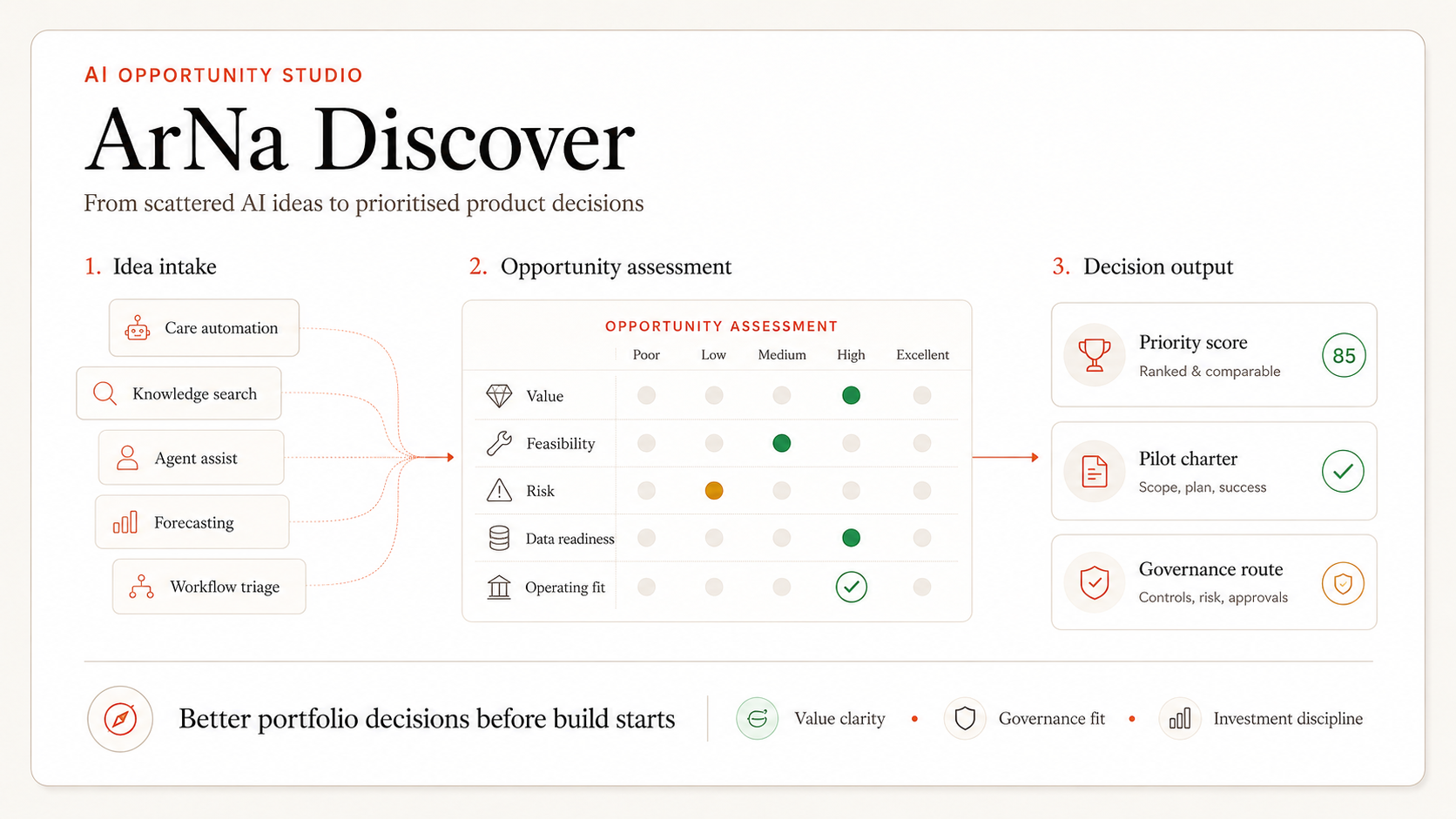 ArNa Discover, AI opportunity studio. Idea intake (care automation, knowledge search, agent assist, forecasting, workflow triage) feeds a six-dimension opportunity assessment (strategic fit, value, feasibility, data readiness, governance risk, time to value) producing decision output: priority score, pilot charter, governance route.