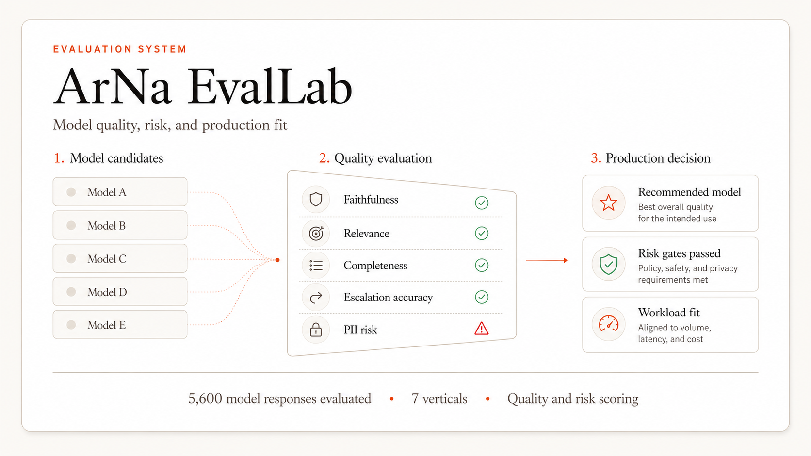 ArNa EvalLab, evaluation system measuring model quality, risk, and production fit. Ten model candidates evaluated on faithfulness, relevance, completeness, escalation accuracy, and PII risk, producing a production decision: recommended model, risk gates passed, workload fit.
