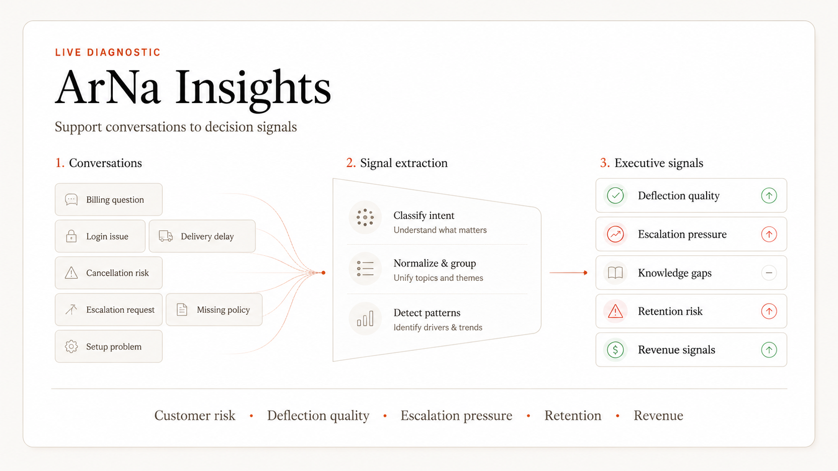 ArNa Insights, live support intelligence diagnostic. Pipeline shows conversations from a sector going through signal extraction (intent classification, normalisation, pattern detection) into executive signals: deflection quality, escalation pressure, knowledge gaps, retention risk, revenue signals.
