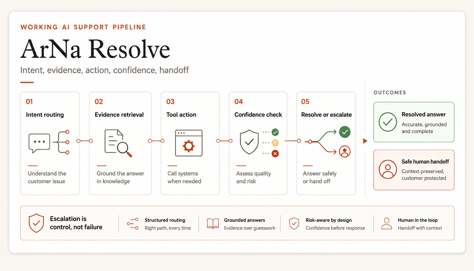 ArNa Resolve, working AI support pipeline. Five stages: intent routing, evidence retrieval, tool action, confidence check, resolve or escalate. Outcomes are a resolved answer or a safe handoff to a human, framed by the principle that escalation is control, not failure.