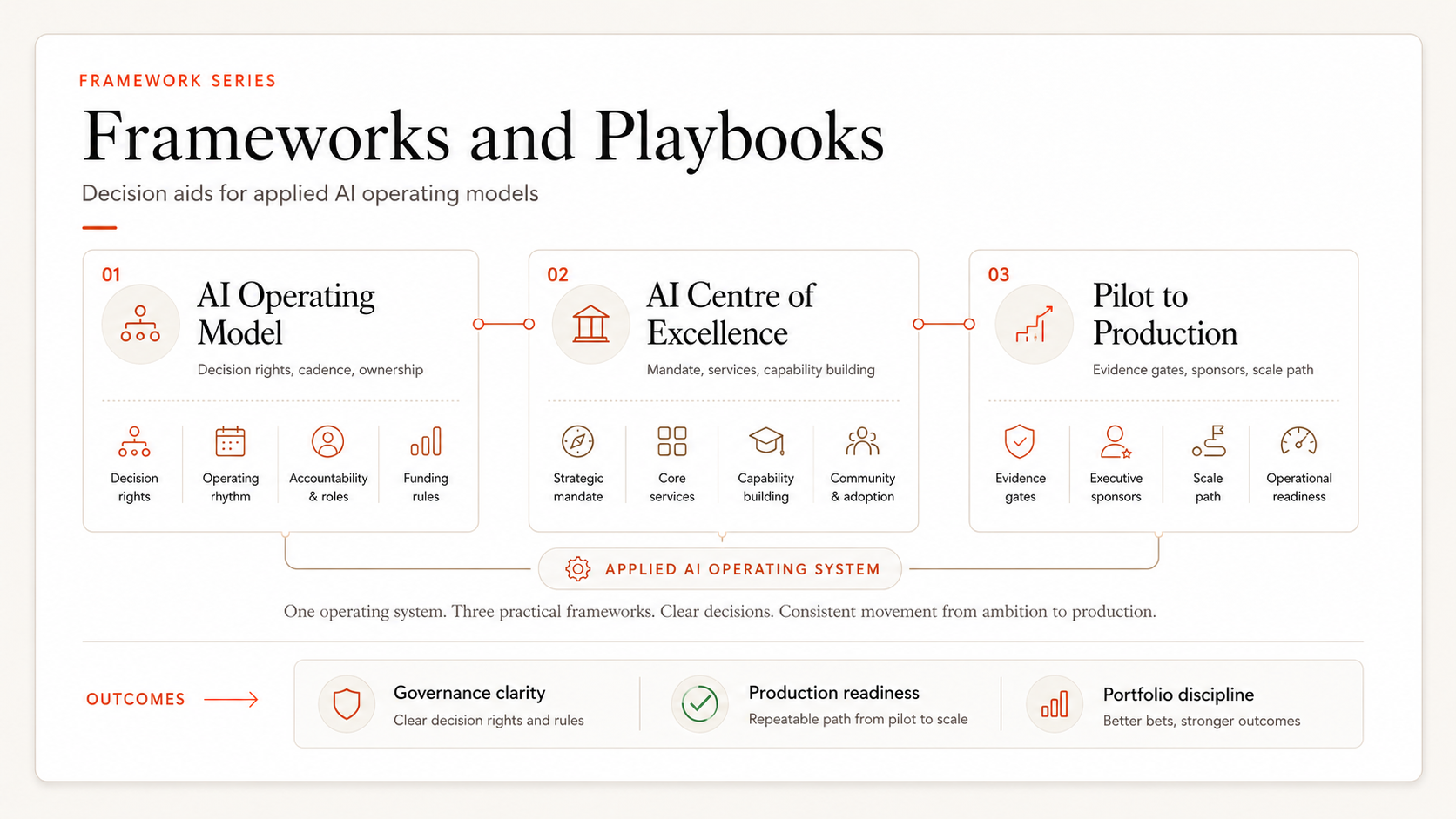 Frameworks and Playbooks, three decision aids for applied AI operating models: AI Operating Model (decision rights, cadence, ownership), AI Centre of Excellence (services, capability building), Pilot to Production (gates, sponsors, scale path). Outcomes: governance clarity, production readiness, portfolio discipline.