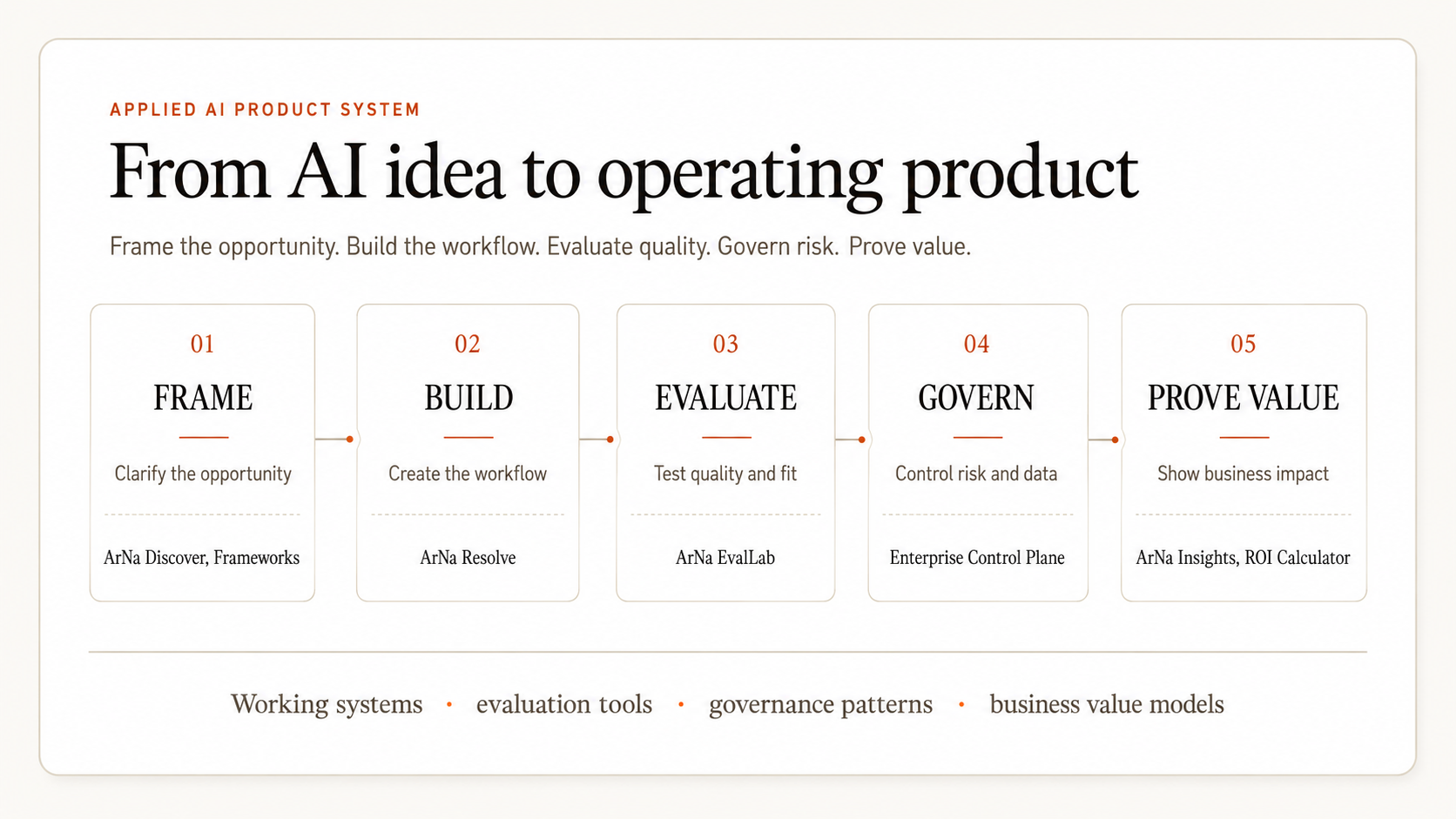 Operating model for applied AI showing five stages: Frame the opportunity (ArNa Discover, Frameworks), Build the workflow (ArNa Resolve), Evaluate quality (ArNa EvalLab), Govern risk (Enterprise Control Plane), Prove value (ArNa Insights, ROI Calculator).